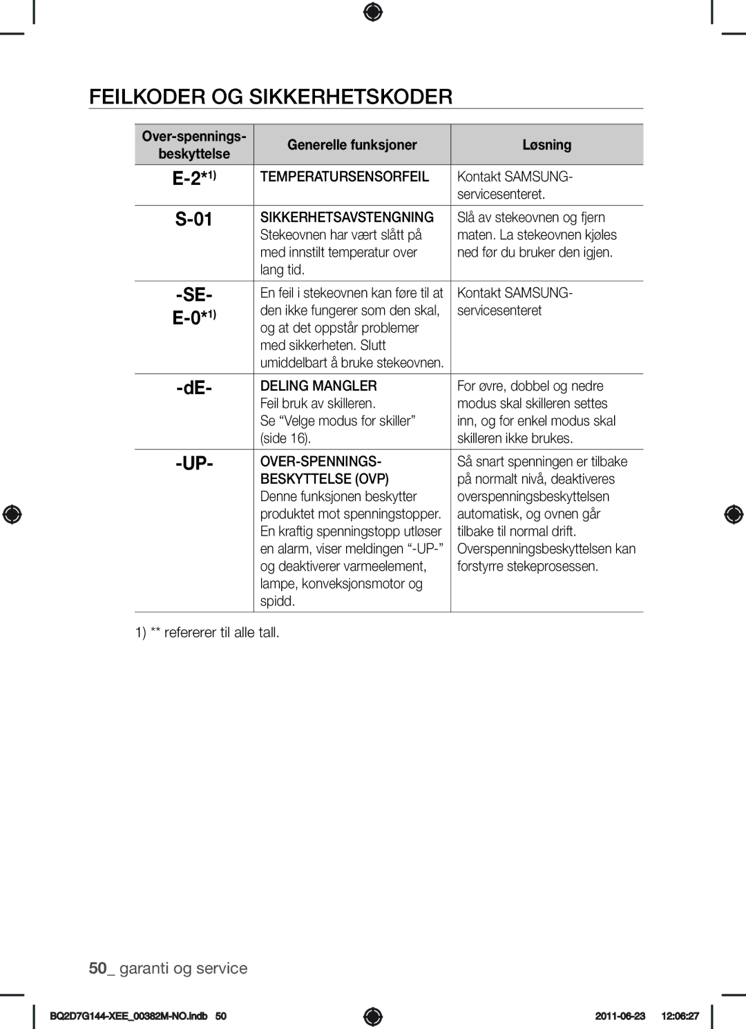 Samsung BQ2D7G144/XEE manual Feilkoder og sikkerhetskoder, Over-spennings 