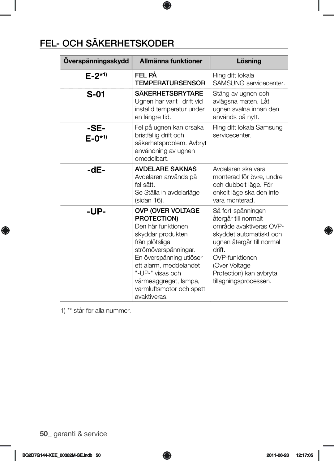 Samsung BQ2D7G144/XEE manual Fel- och säkerhetskoder, Överspänningsskydd Allmänna funktioner Lösning 