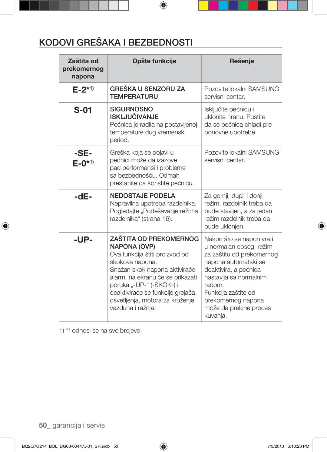 Samsung BQ2Q7G214/BOL manual Kodovi Grešaka I Bezbednosti, Zaštita od Opšte funkcije Rešenje Prekomernog Napona 