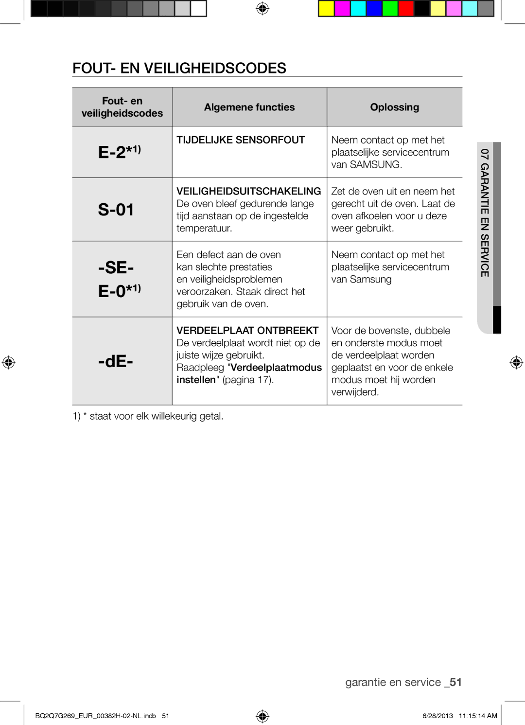 Samsung BQ2Q7G269/EUR manual FOUT- EN Veiligheidscodes, Fout- en Algemene functies Oplossing Veiligheidscodes 