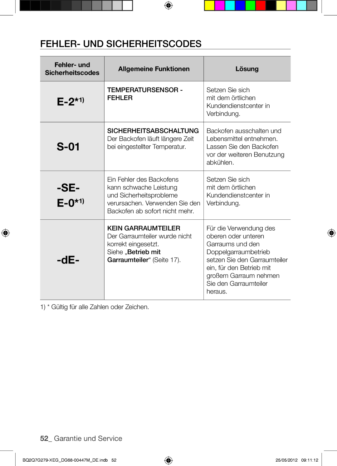 Samsung BQ2Q7G279/XEG manual FEHLER- UND Sicherheitscodes, Fehler- und Allgemeine Funktionen Lösung Sicherheitscodes 