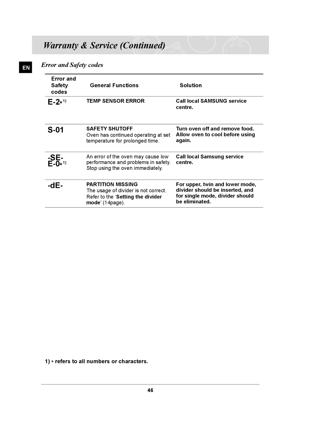 Samsung BT62FQFST, BT620FQST, BT62FQBPST Error and Safety codes, Error Safety General Functions Solution Codes, Centre 