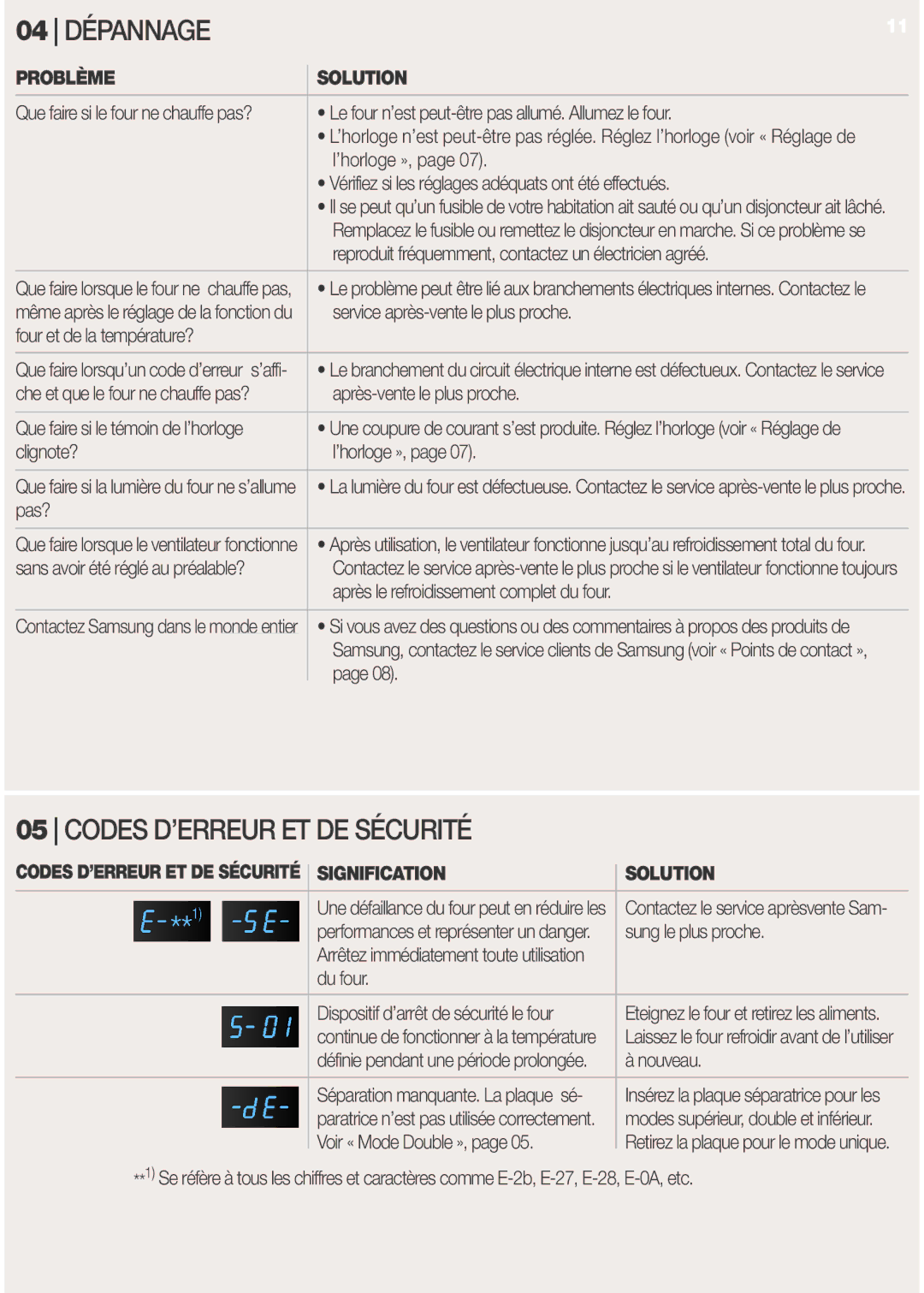 Samsung BT620FQST/XEF manual PROBLèME, Signification Solution 