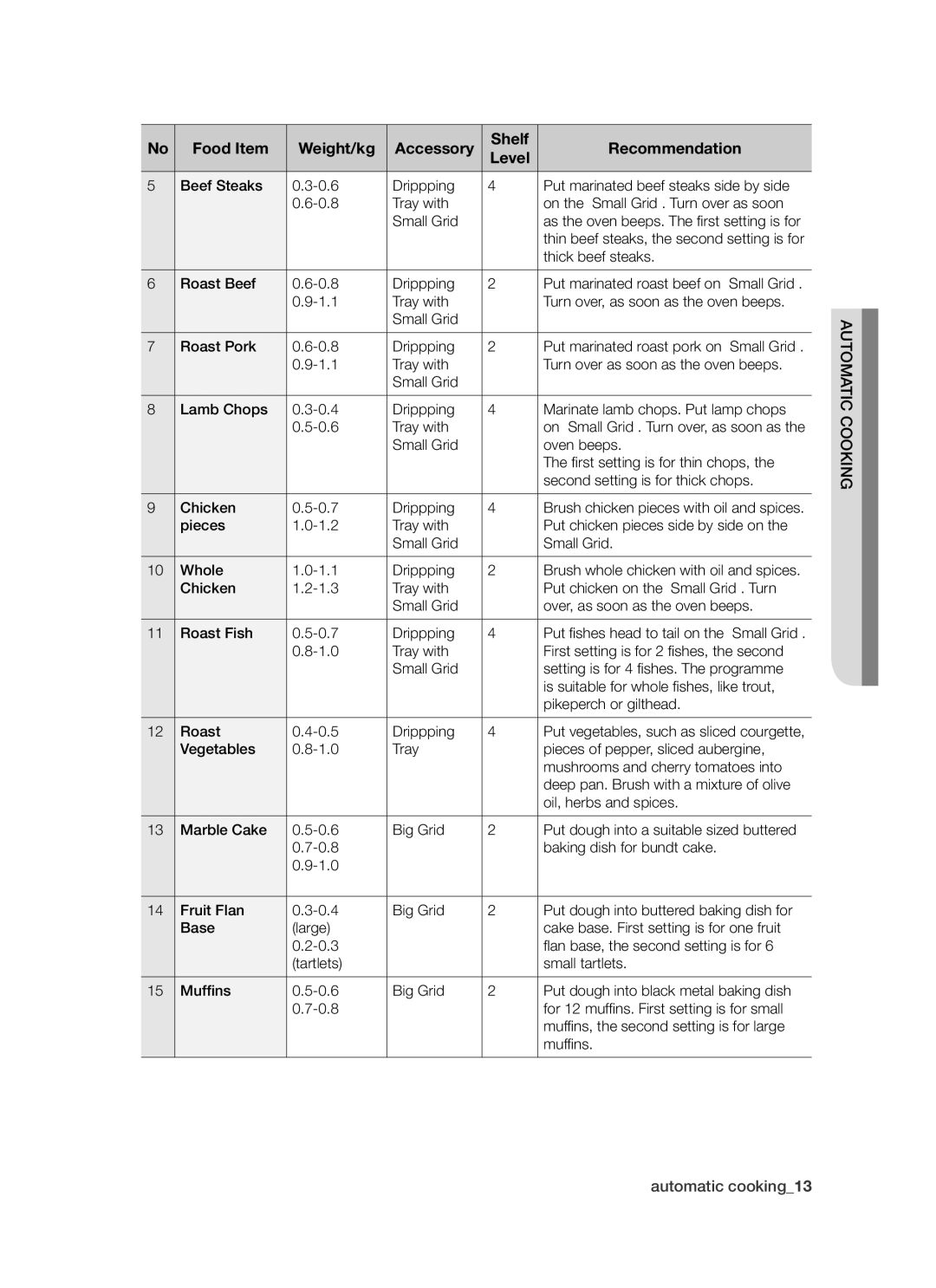 Samsung BT621 Series user manual Automatic Cooking 