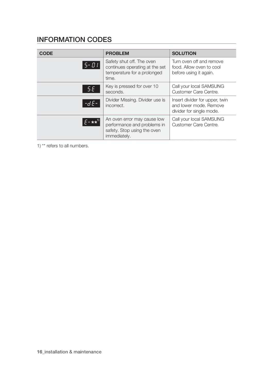 Samsung BT621 Series user manual Information Codes, Code Problem Solution 