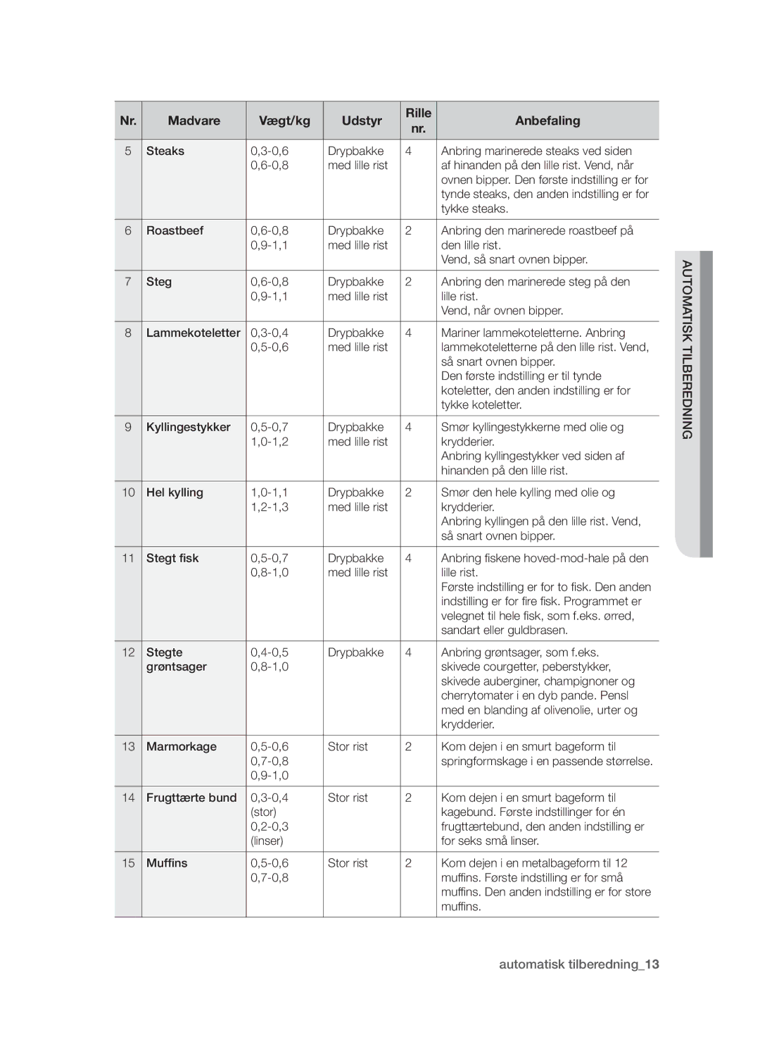 Samsung BT621FSBST/XEE manual Automatisk Tilberedning 