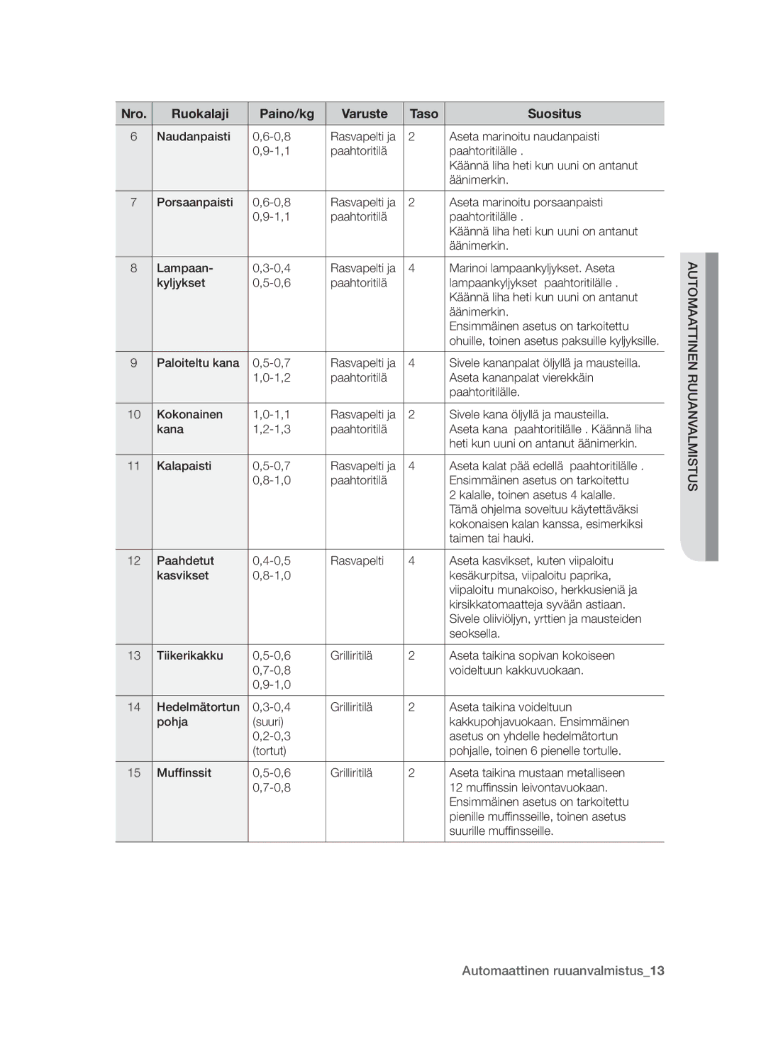 Samsung BT621FSBST/XEE manual Automaattinen Ruuanvalmistus 