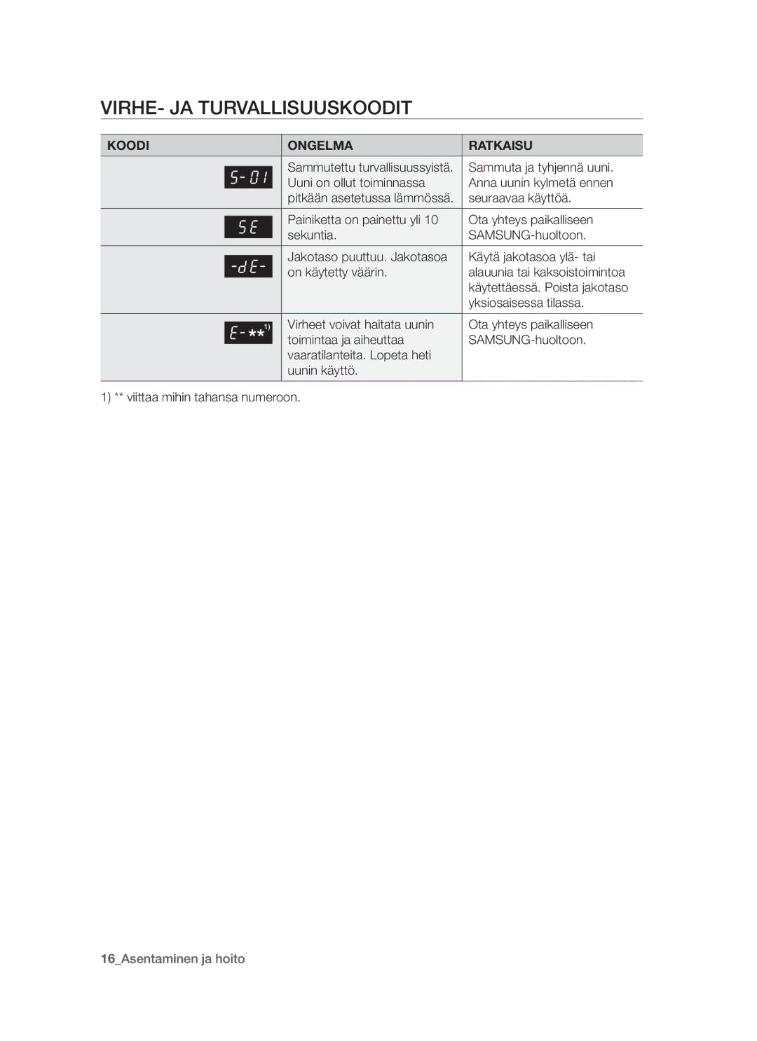 Samsung BT621FSBST/XEE manual VIRHE- JA Turvallisuuskoodit, Koodi Ongelma Ratkaisu 