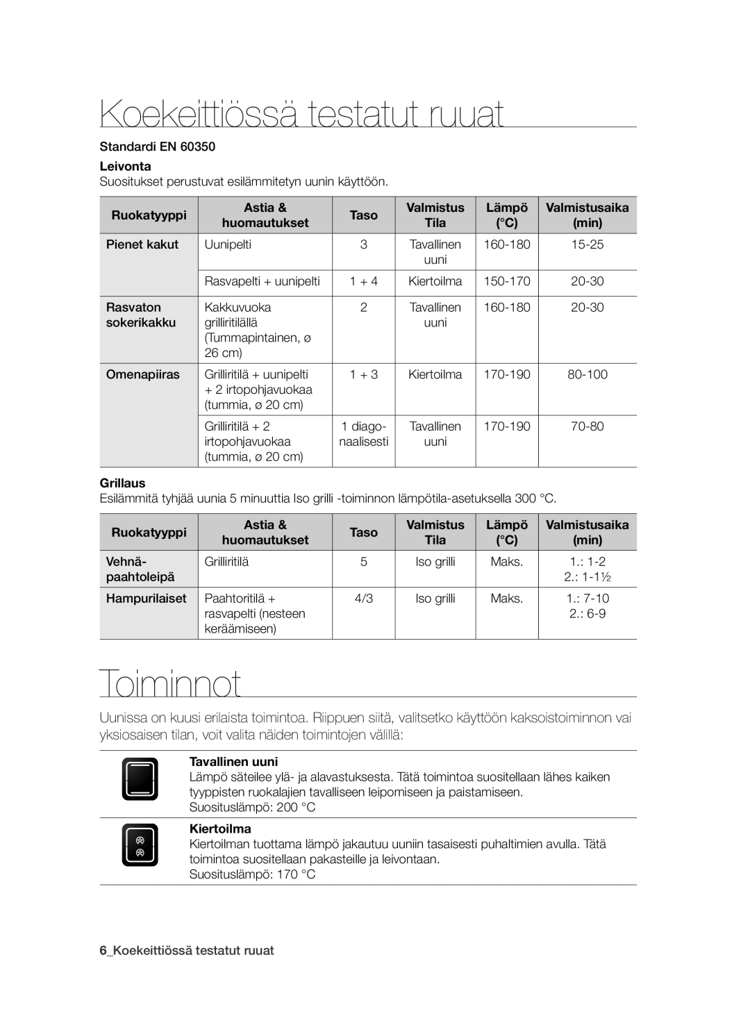 Samsung BT621FSBST/XEE manual Koekeittiössä testatut ruuat, Toiminnot 