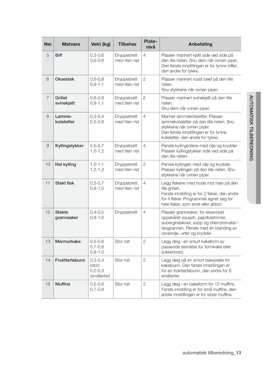 Samsung BT621FSBST/XEE manual Nei Matvare, Tilbehør Plate Anbefaling Nivå 