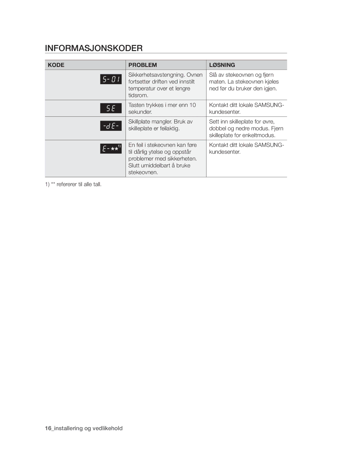 Samsung BT621FSBST/XEE manual Informasjonskoder, Kode Problem Løsning 