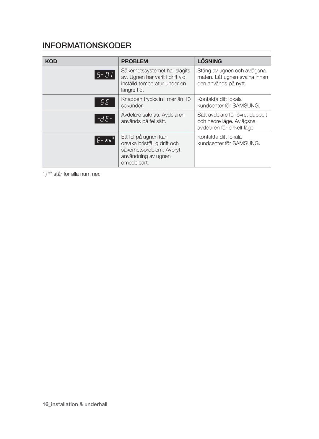 Samsung BT621FSBST/XEE manual Informationskoder, KOD Problem Lösning 