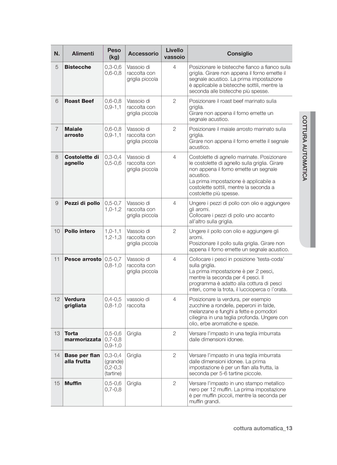 Samsung BT621FSBTL/XET manual Cottura Automatica 