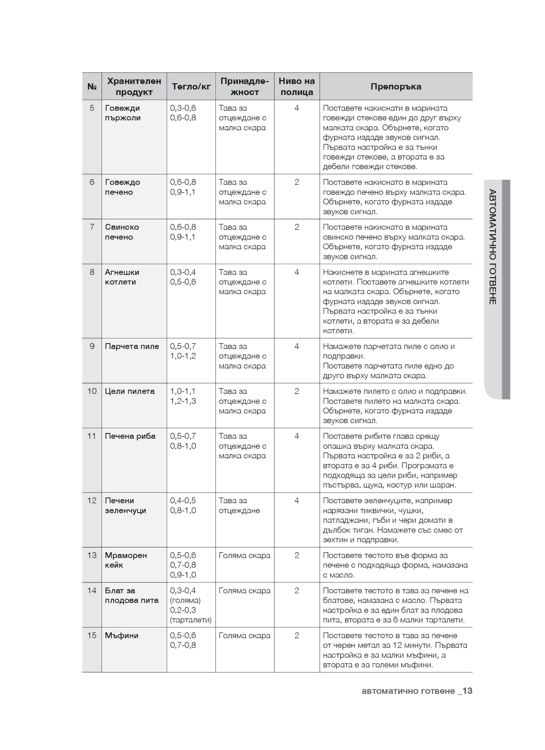 Samsung BT621FSGB/BOL manual Автоматично Готвене 