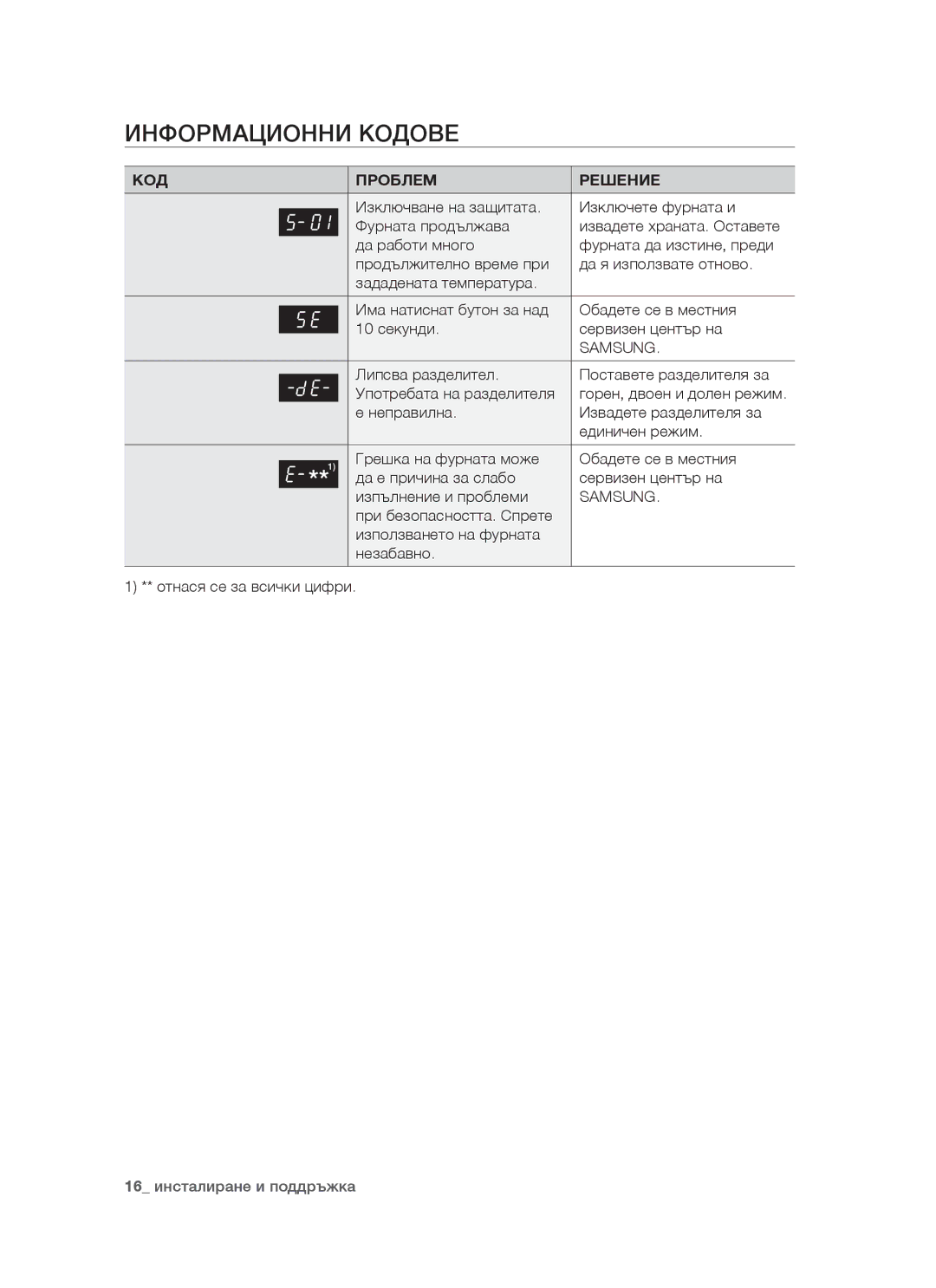 Samsung BT621FSGB/BOL manual Информационни Кодове, КОД Проблем Решение 