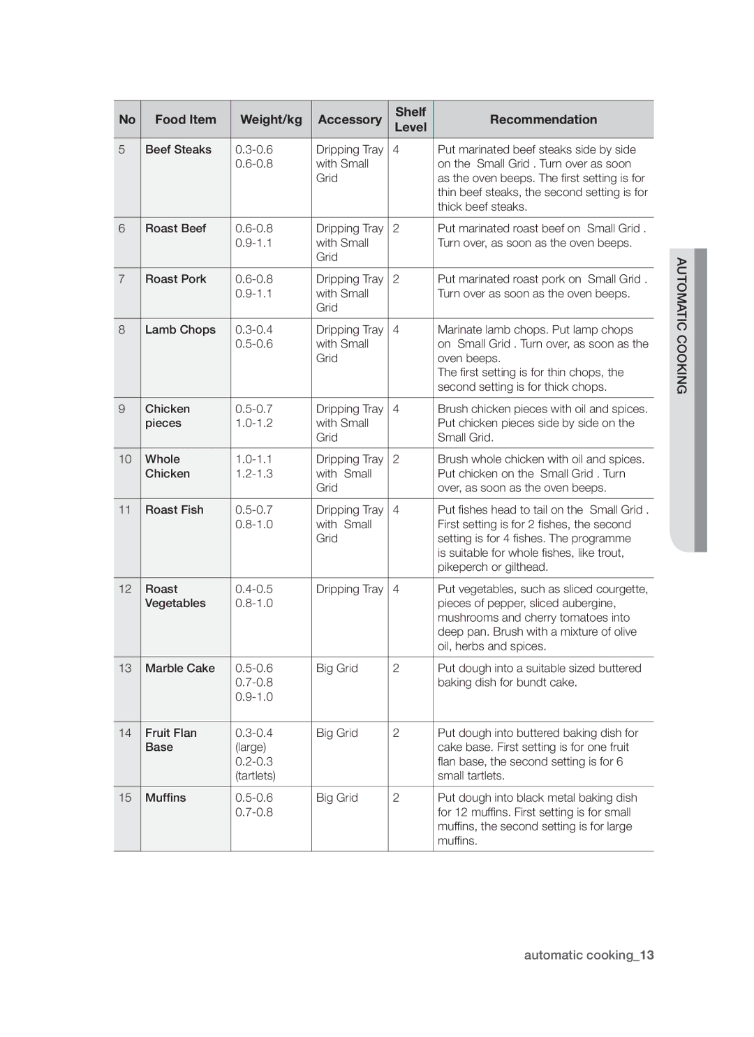 Samsung BT621FSGB/BOL manual Automatic Cooking 