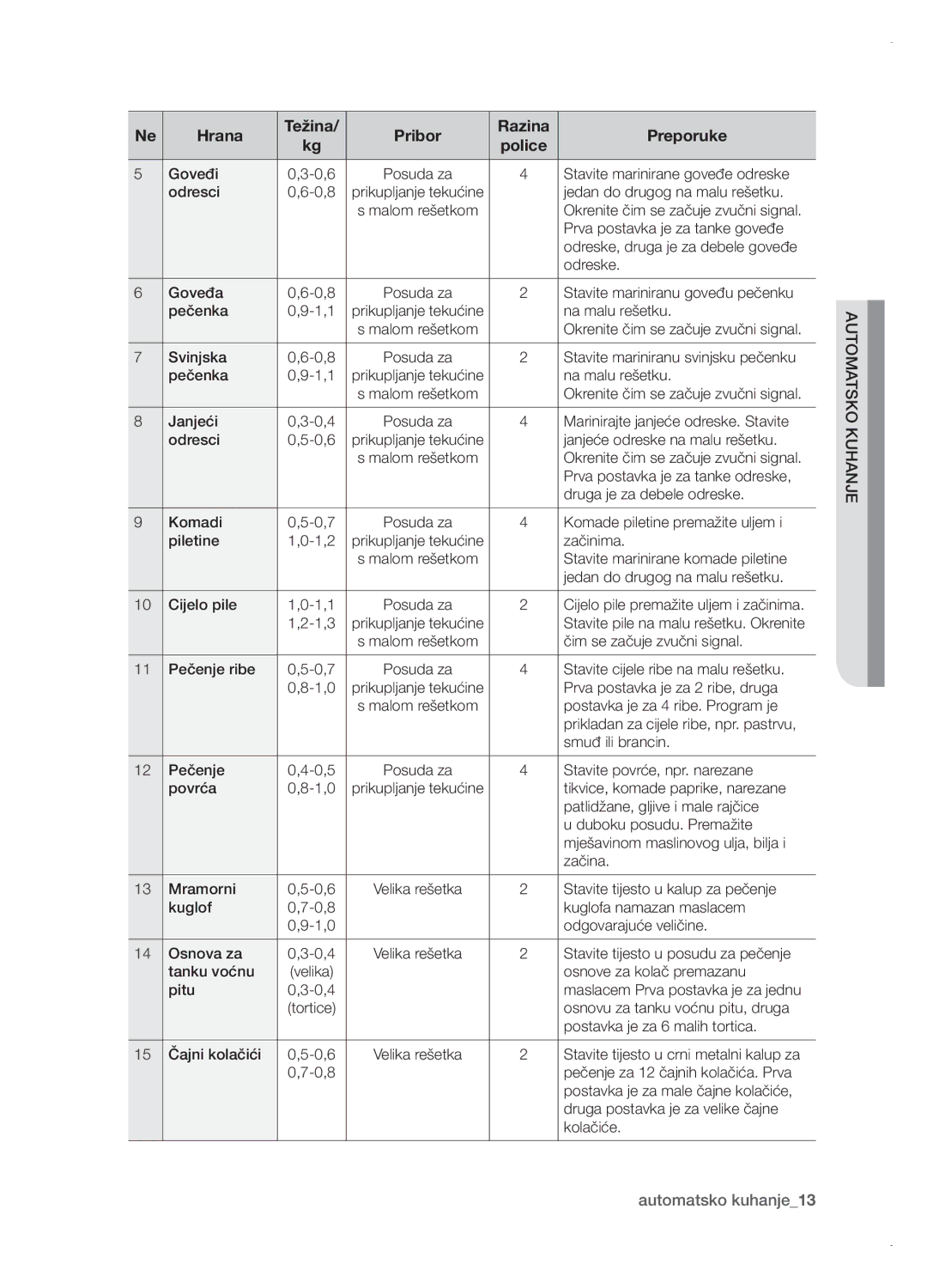 Samsung BT621FSGB/BOL manual Automatsko kuhanje13 