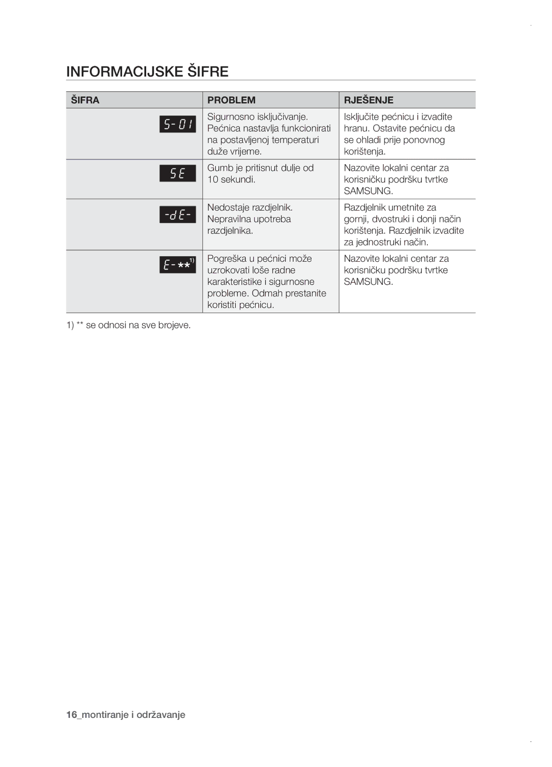 Samsung BT621FSGB/BOL manual Informacijske šifre, Šifra Problem Rješenje 