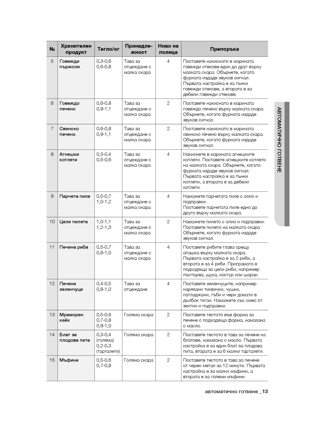 Samsung BT621FSST/BOL manual Автоматично Готвене 