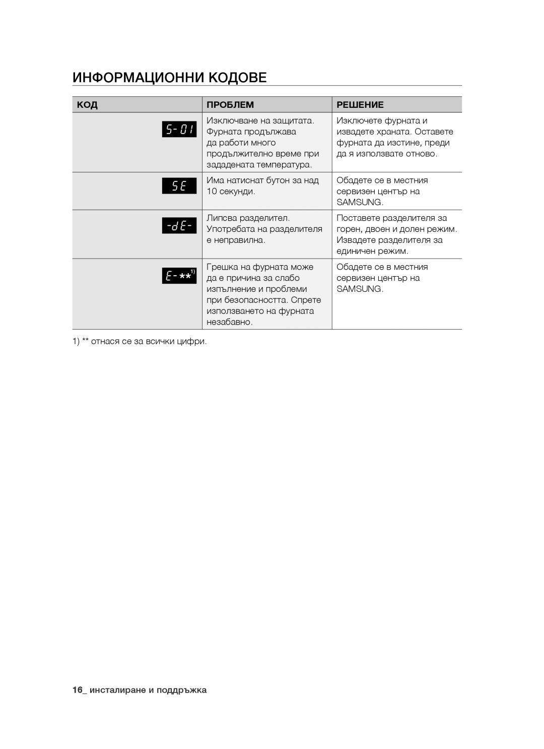 Samsung BT621FSST/BOL manual Информационни Кодове, КОД Проблем Решение 