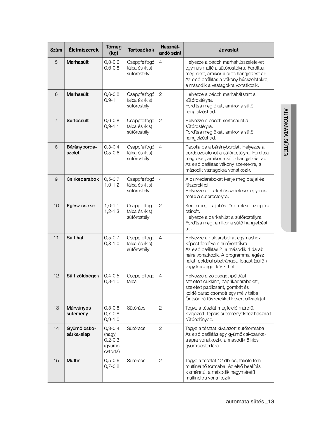 Samsung BT621FSSTP/XEH manual Automata sütés 