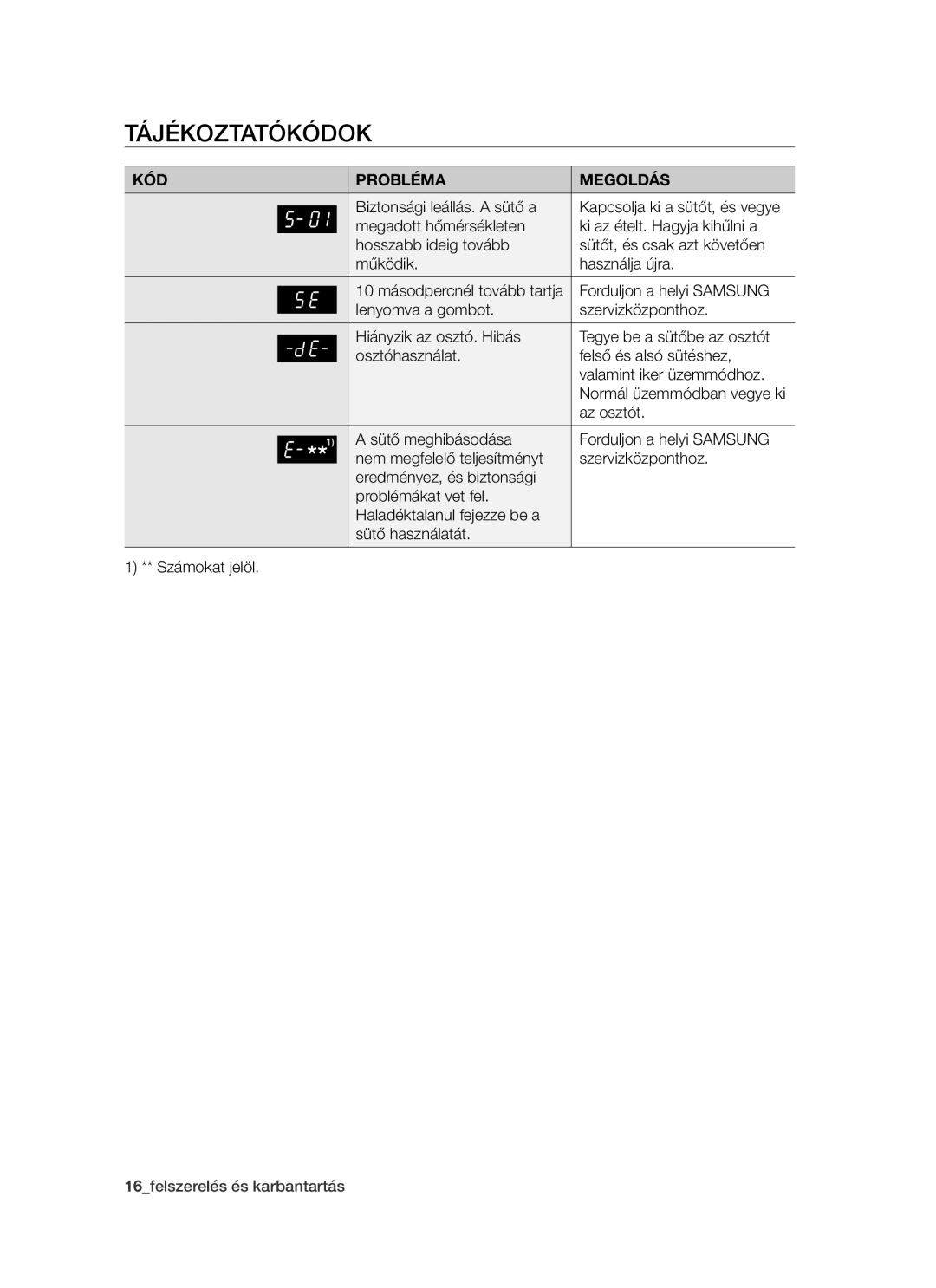 Samsung BT621FSSTP/XEH manual Tájékoztatókódok, KÓD Probléma Megoldás 