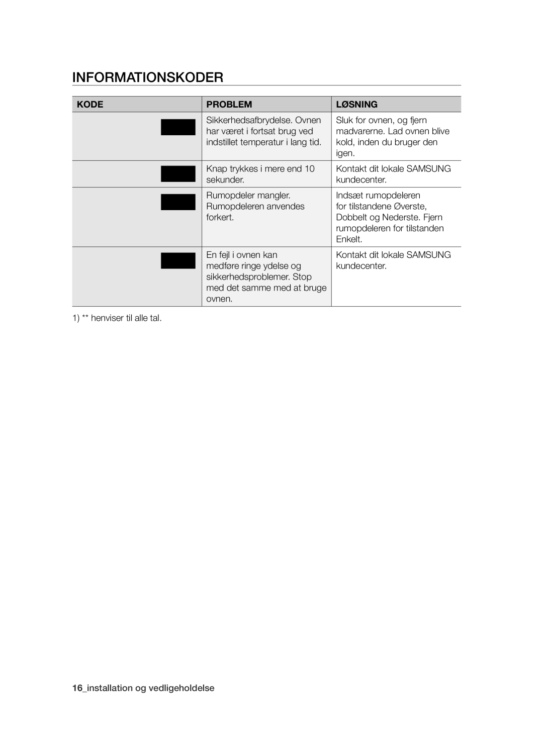 Samsung BT621TDBST/XEE manual Informationskoder, Kode Problem Løsning 