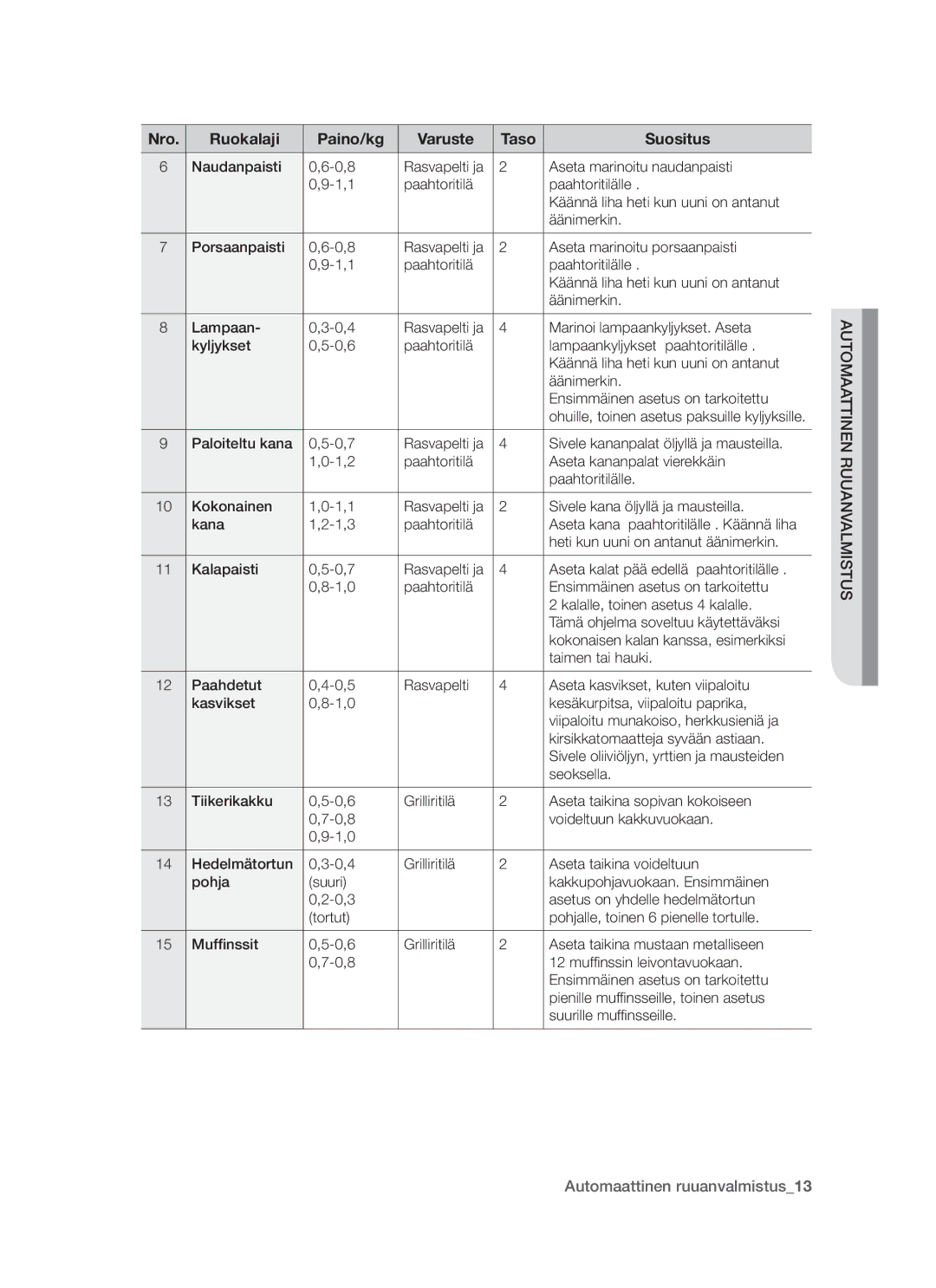 Samsung BT621TDBST/XEE manual Automaattinen Ruuanvalmistus 