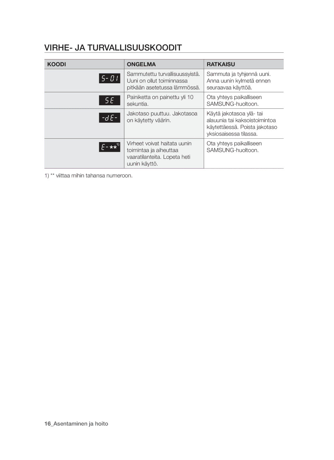 Samsung BT621TDBST/XEE manual VIRHE- JA Turvallisuuskoodit, Koodi Ongelma Ratkaisu 