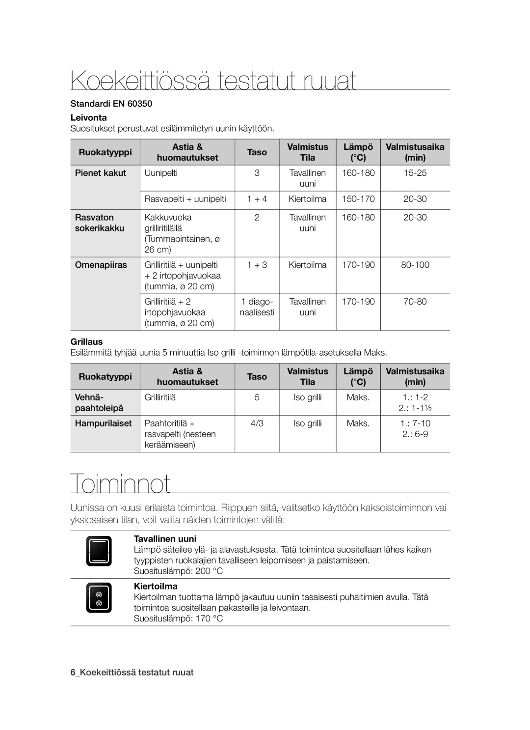 Samsung BT621TDBST/XEE manual Koekeittiössä testatut ruuat, Toiminnot 