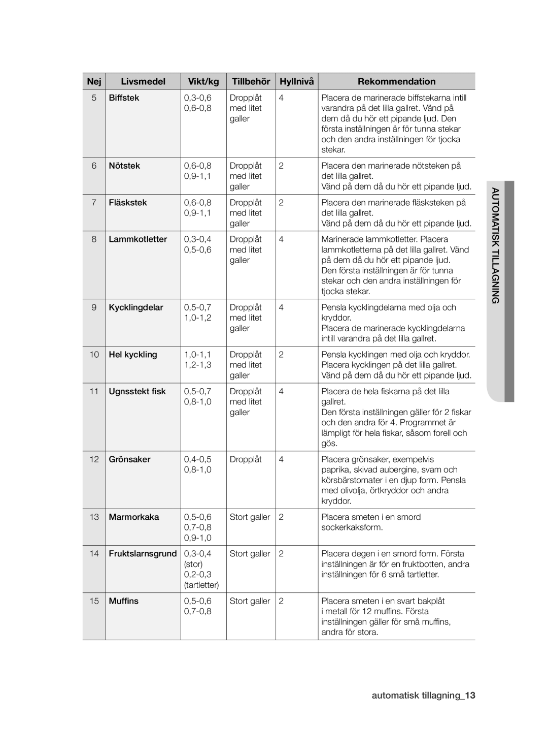 Samsung BT621TDBST/XEE manual Automatisk Tillagning 