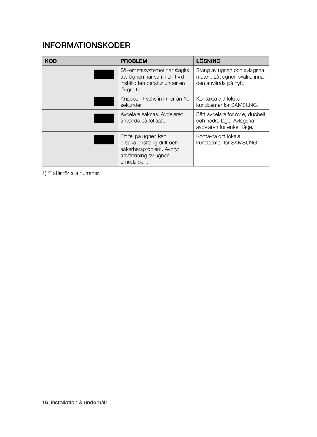 Samsung BT621TDBST/XEE manual Informationskoder, KOD Problem Lösning 