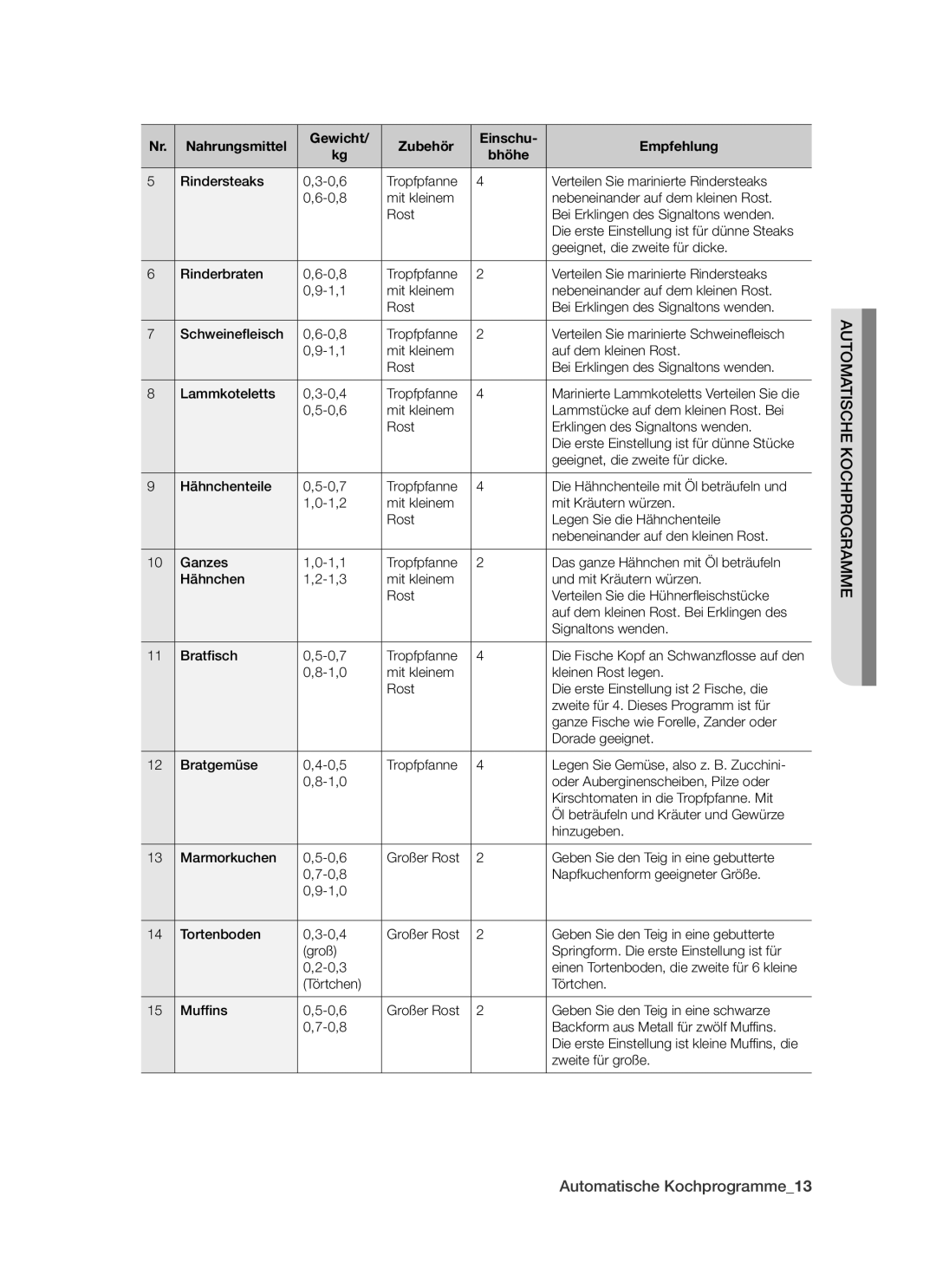 Samsung BT621TSST/XEG manual Automatische Kochprogramme 