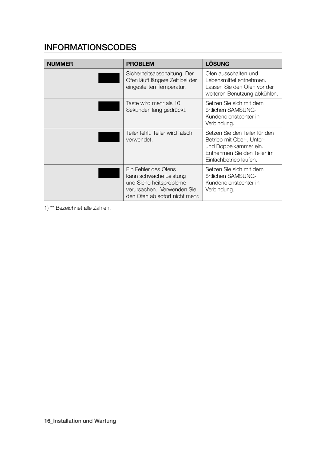 Samsung BT621TSST/XEG manual Informationscodes, Nummer Problem Lösung 