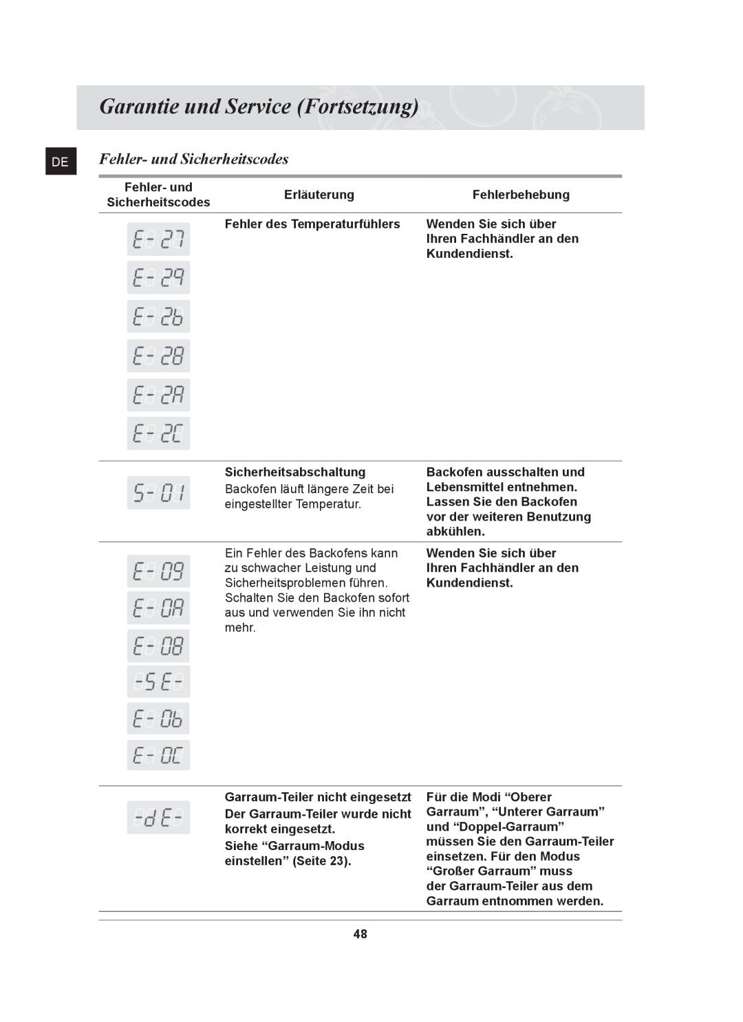 Samsung BT62CDST/XEG manual Garantie und Service Fortsetzung, Fehler- und Sicherheitscodes, Erläuterung Fehlerbehebung 