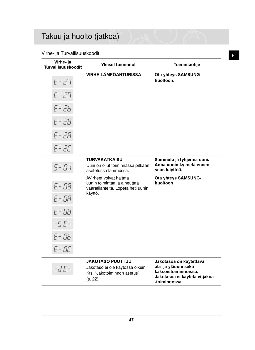 Samsung BT62TDBST/XEE manual Takuu ja huolto jatkoa, Virhe- ja Turvallisuuskoodit 