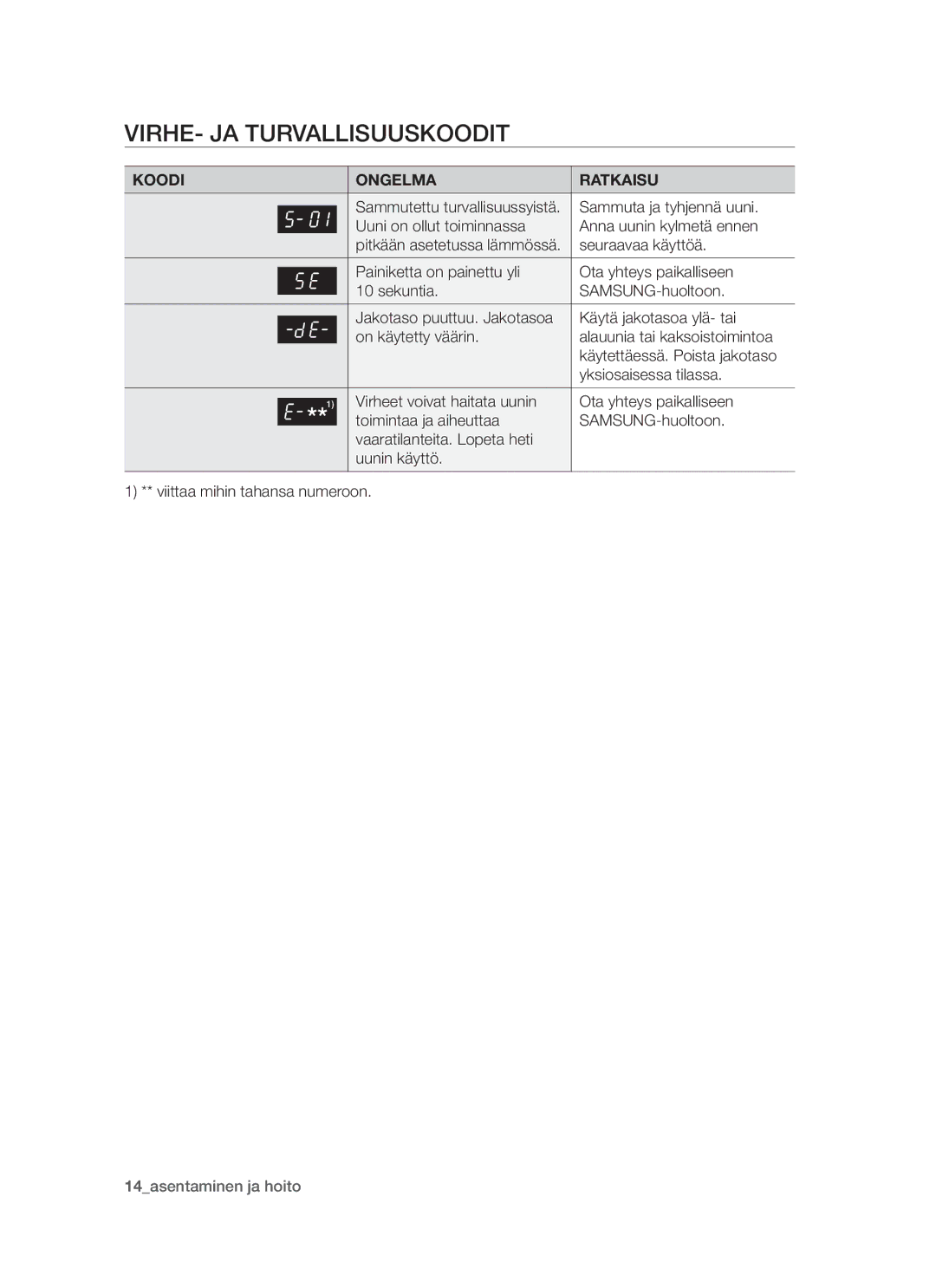 Samsung BT62TDBW/XEE manual Virhe- ja turvallisuuskoodit, Koodi Ongelma Ratkaisu 