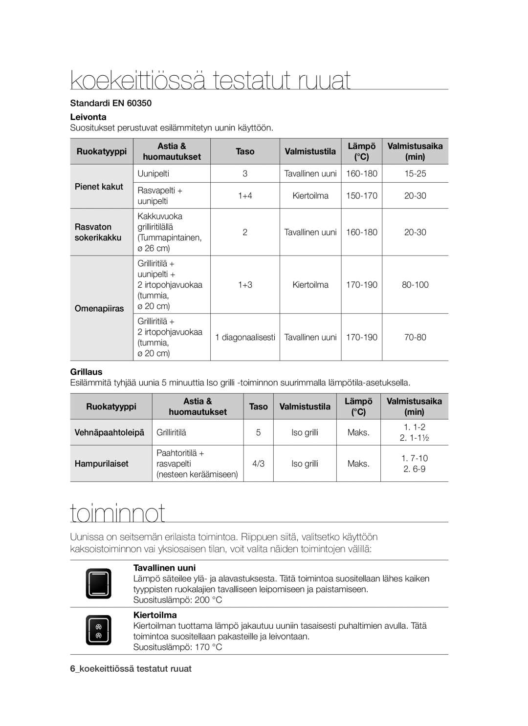 Samsung BT62TDBW/XEE manual Koekeittiössä testatut ruuat, Toiminnot 