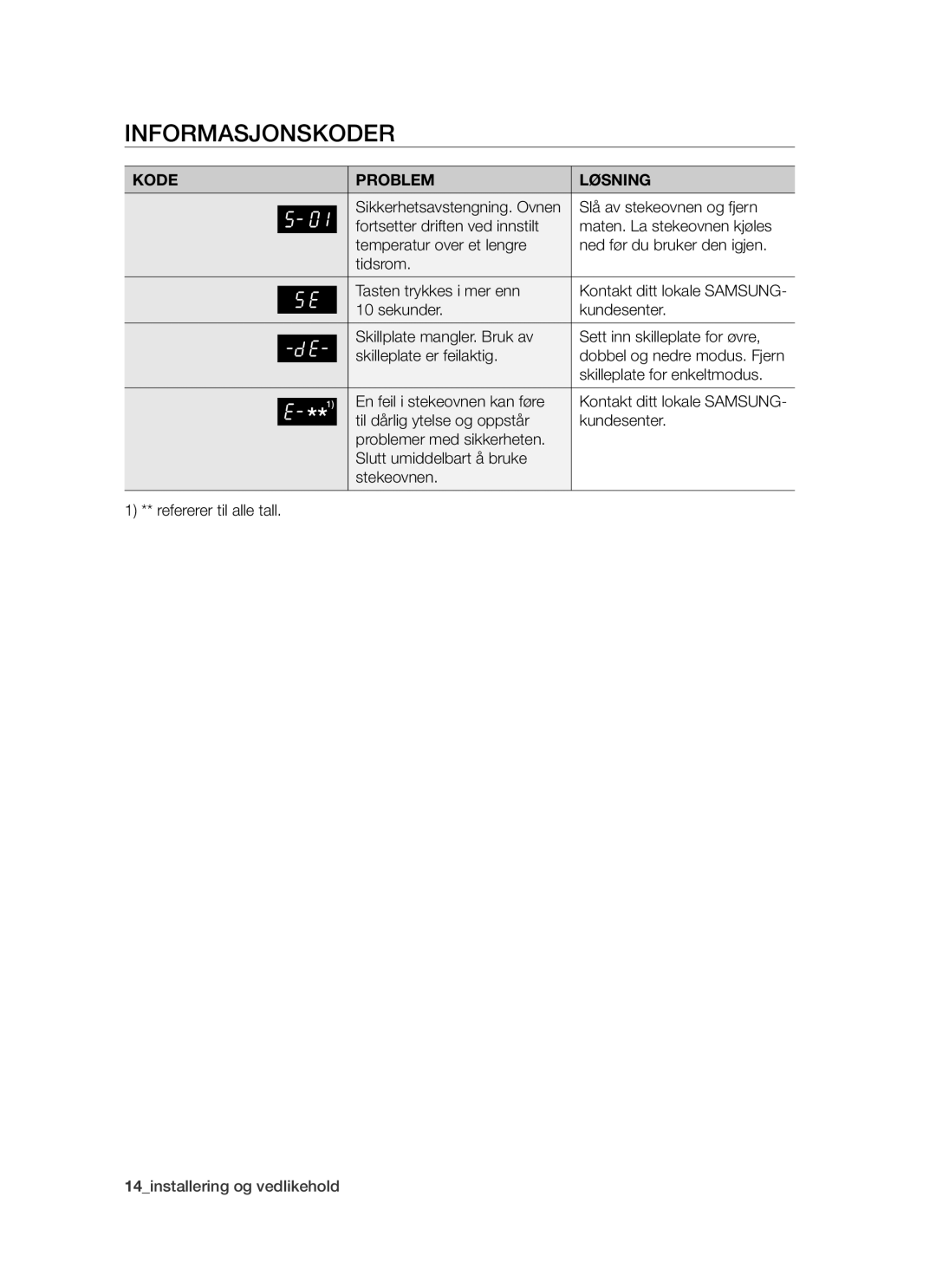 Samsung BT62TDBW/XEE manual Informasjonskoder, Kode Problem Løsning, Slå av stekeovnen og fjern 