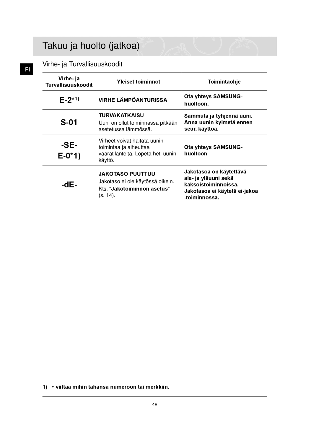 Samsung BT62TQBPST/XEE manual Takuu ja huolto jatkoa, Virhe- ja Turvallisuuskoodit 