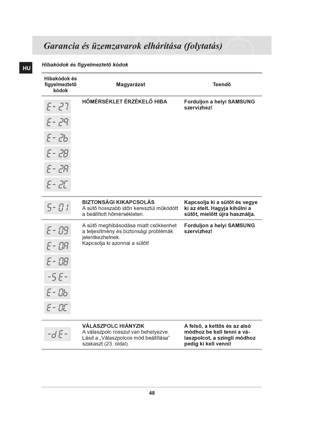 Samsung BT63TDFST/XEH Garancia és üzemzavarok elhárítása folytatás, Hibakódok és figyelmeztető kódok, Magyarázat Teendő 