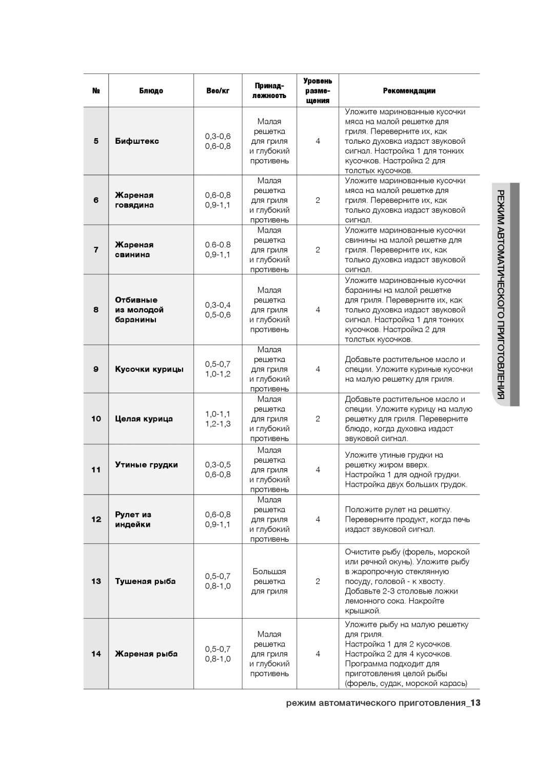 Samsung BT65CDBST/BWT Бифштекс, Жареная, Говядина, Свинина, Отбивные, Из молодой, Баранины, Кусочки курицы, Целая курица 