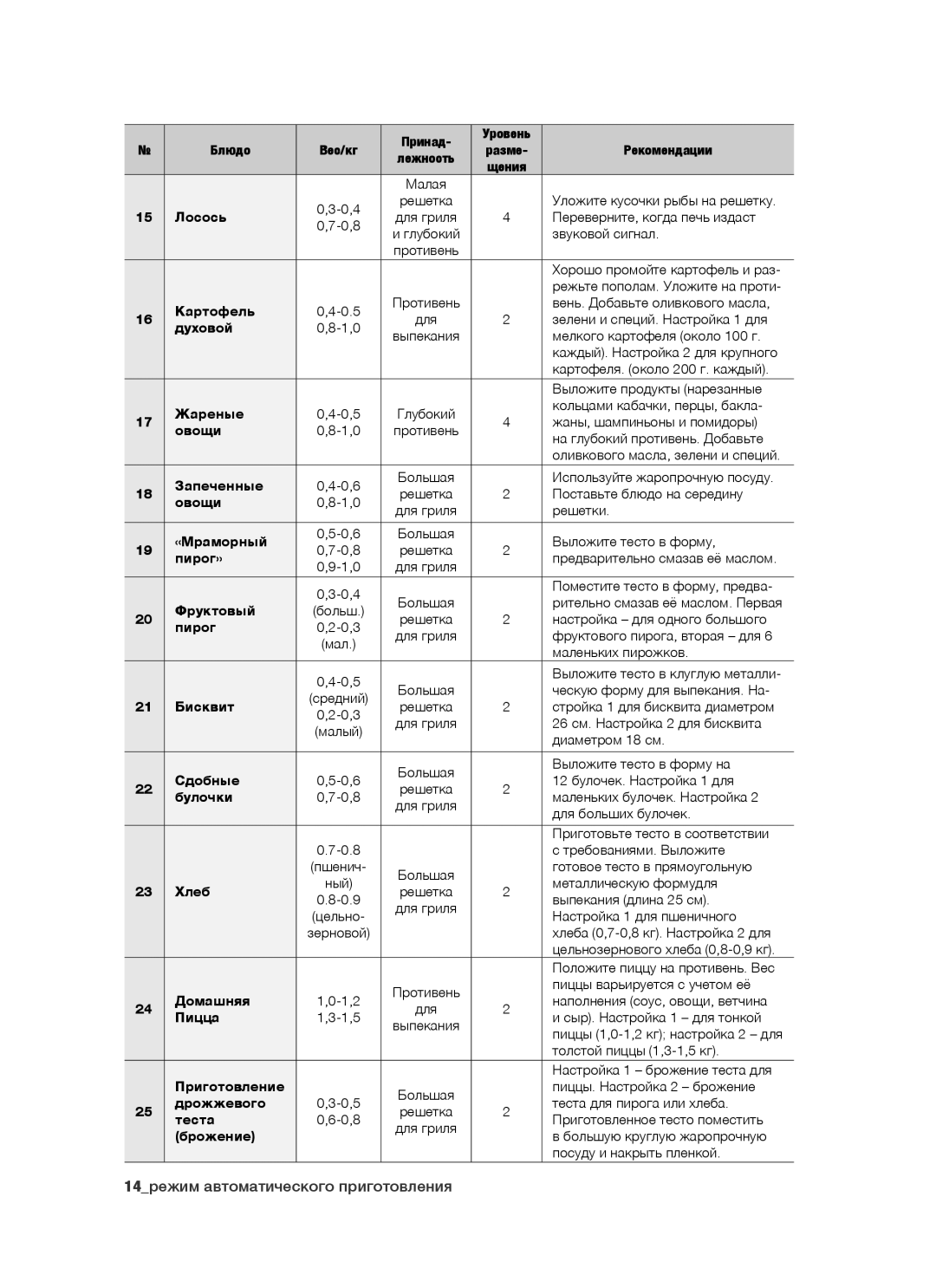 Samsung BT65CDBST/BWT Разме Рекомендации, Лосось, Картофель, Духовой, Жареные, Овощи, Запеченные, «Мраморный, Пирог», Хлеб 