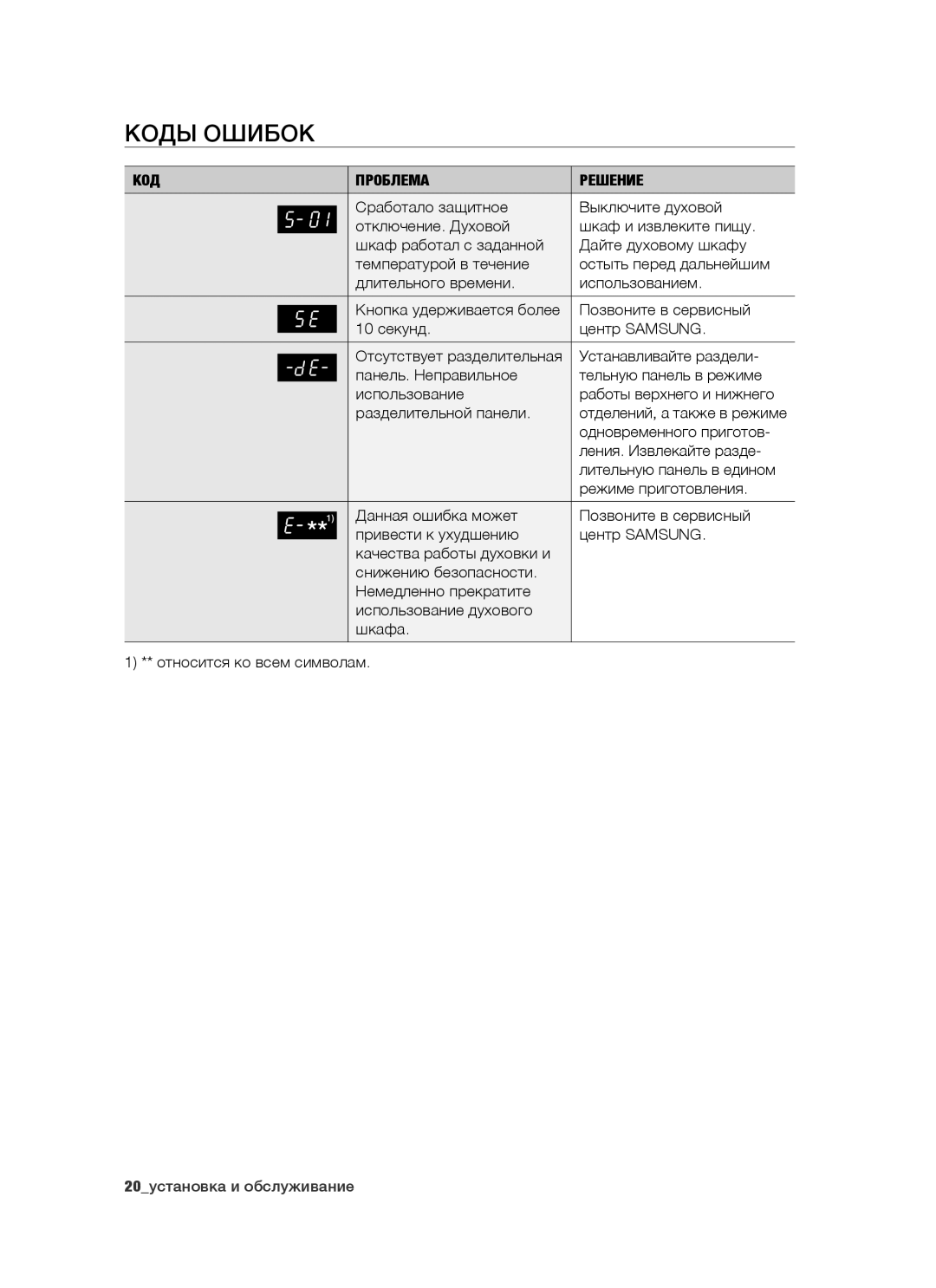 Samsung BT65CDBST/BWT manual Коды ошибок, Код Проблема Решение 