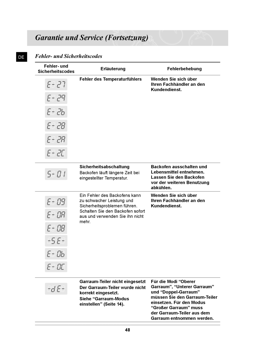 Samsung BT65CDST/XEG manual Garantie und Service Fortsetzung, Fehler- und Sicherheitscodes, Erläuterung Fehlerbehebung 