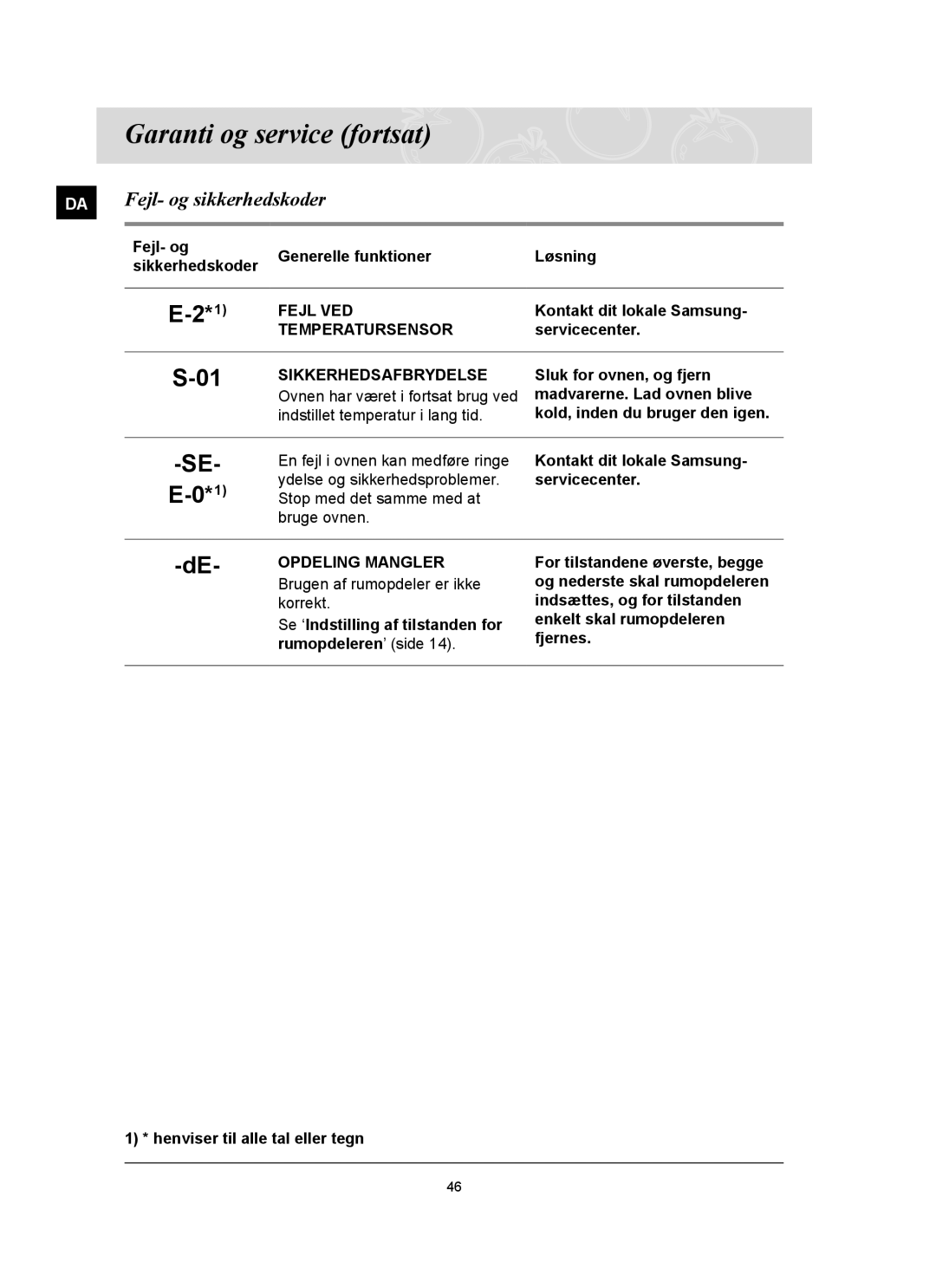 Samsung BT65FQBFST/XEE Garanti og service fortsat, Fejl- og sikkerhedskoder, Kontakt dit lokale Samsung, Servicecenter 