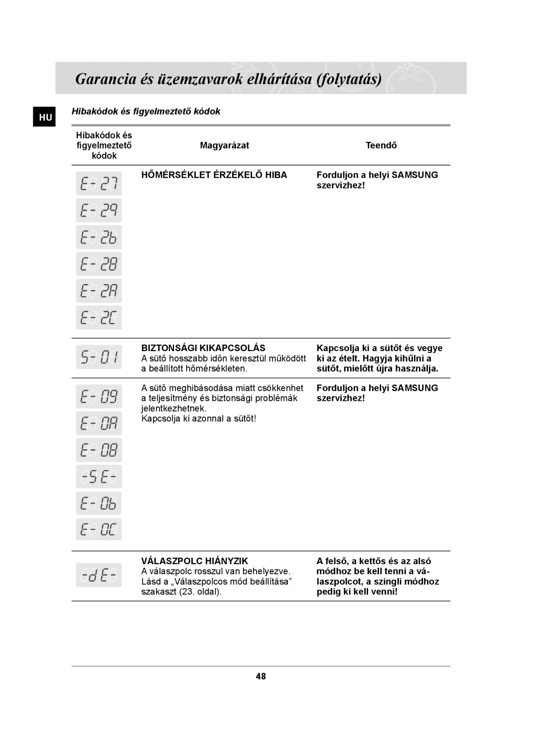 Samsung BT65TDFST/XEH Garancia és üzemzavarok elhárítása folytatás, Hibakódok és figyelmeztető kódok, Magyarázat Teendő 