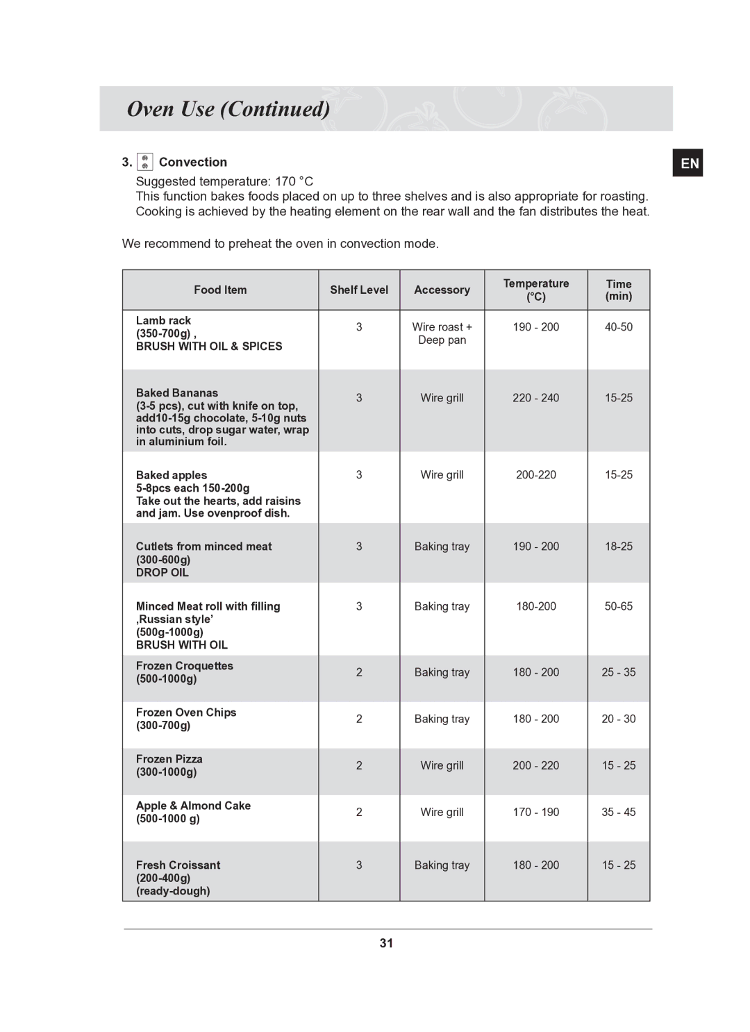 Samsung BT65TQBFST/XEE manual Suggested temperature 170 C 