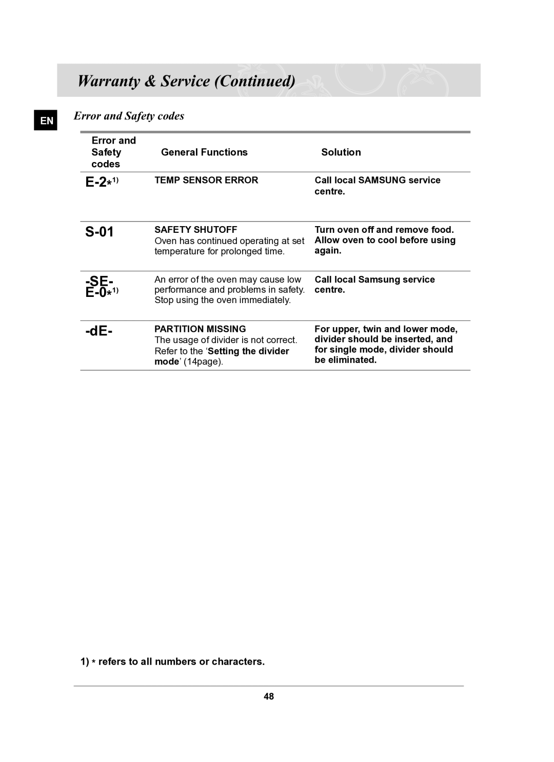 Samsung BT65TQBFST/XEE manual Error and Safety codes, Error Safety General Functions Solution Codes, Centre 