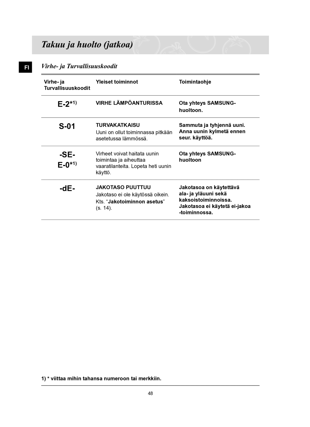 Samsung BT65TQBFST/XEE manual Takuu ja huolto jatkoa, Virhe- ja Turvallisuuskoodit, Ota yhteys Samsung, Huoltoon 